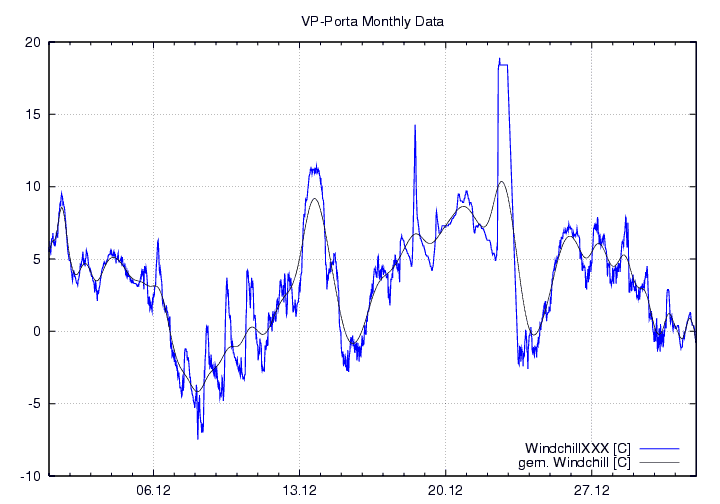 Windchill_graf_monat