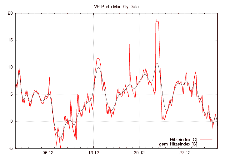 Hitzeindex_graf_monat