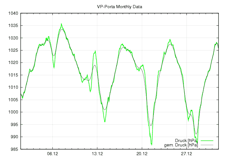 Luftdruck_graf_monat