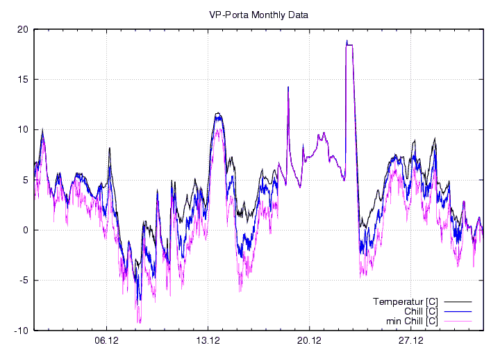 Temp_Chill_graf_monat