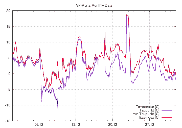 Temp_Taup_graf_monat