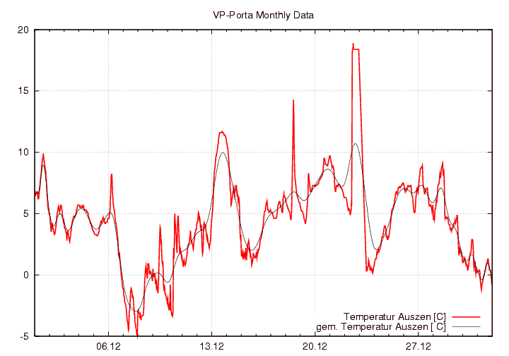 Temperatur_graf_monat