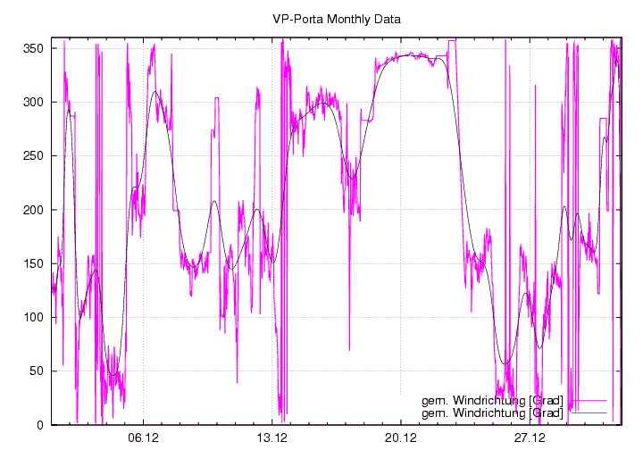 Windrichtung_graf_monat