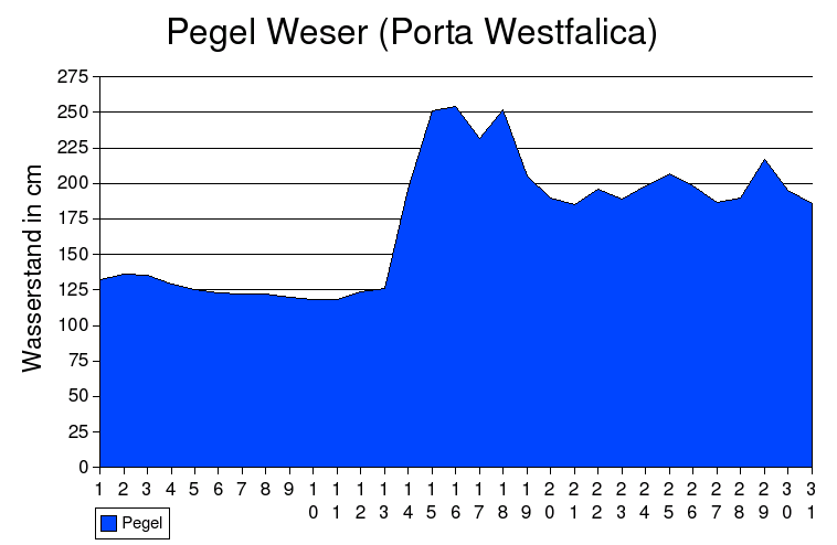pegel