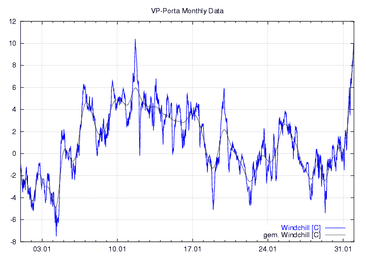 Windchill_graf_monat