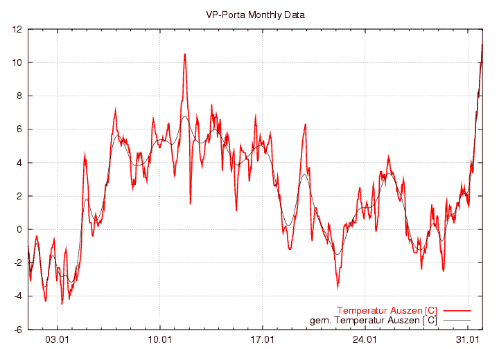 Temperatur_graf_monat