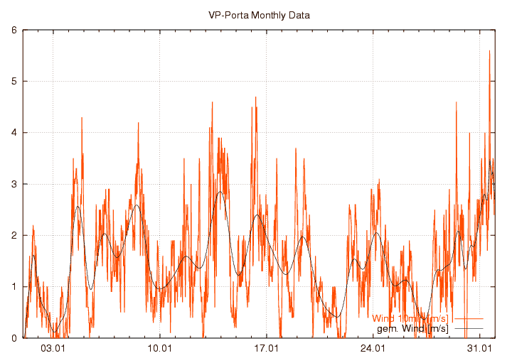 Windstaerke_graf_monat