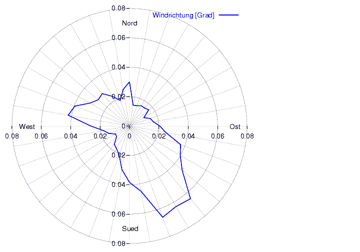 Windverteilung_graf_monat