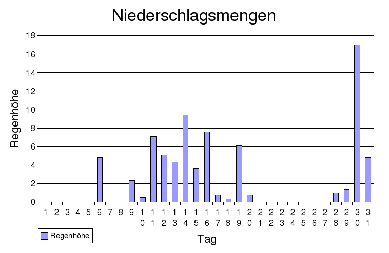 niederschlag