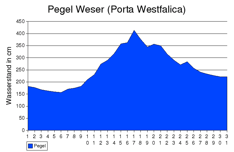 Pegel Weser