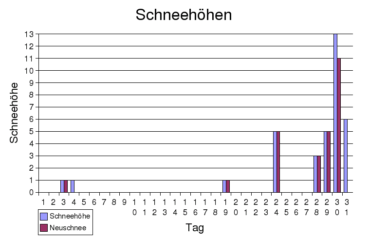 schneehöhen