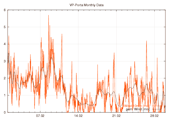 Windstaerke_graf_monat