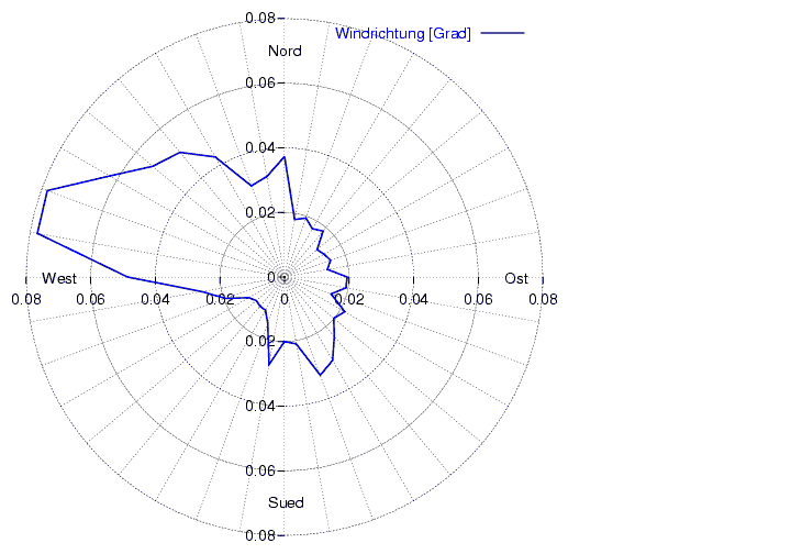 Windverteilung_graf_monat
