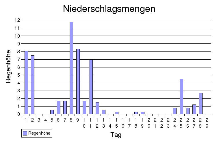 niederschlag