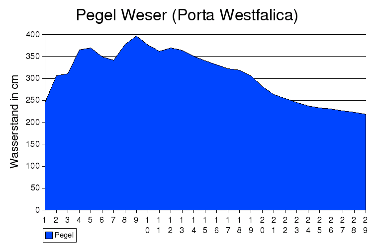 pegel