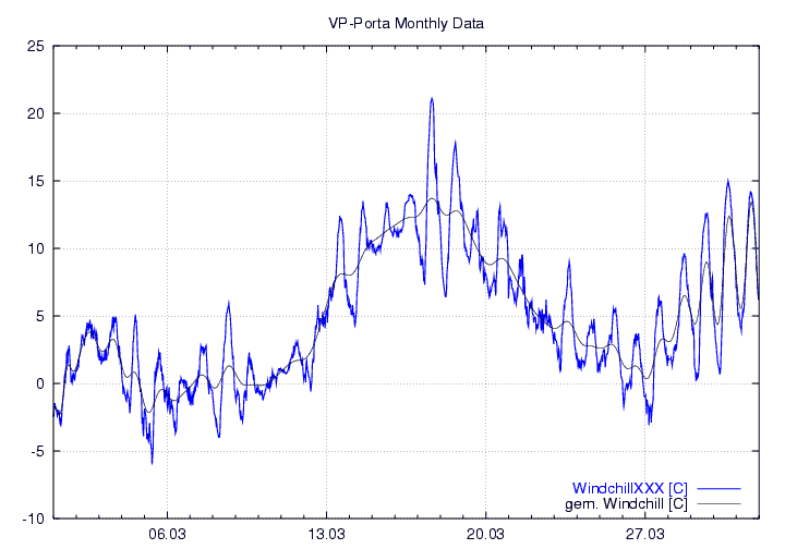 Windchill_graf_monat