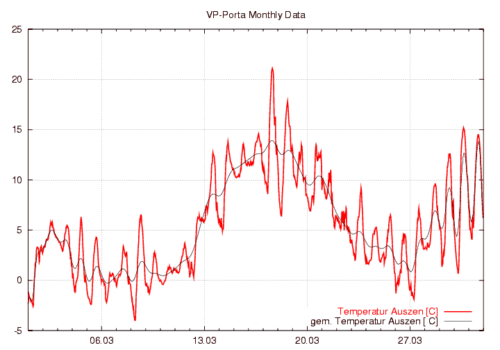 Temperatur_graf_monat