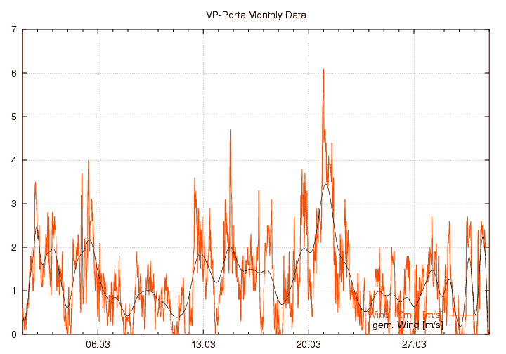 Windstaerke_graf_monat