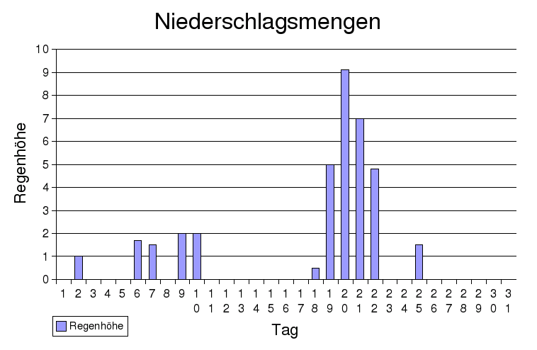 niederschlag
