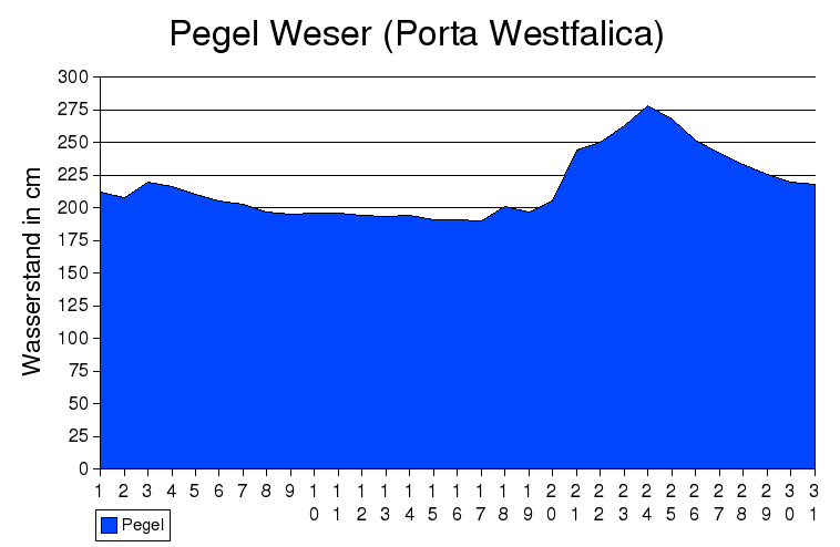 pegel