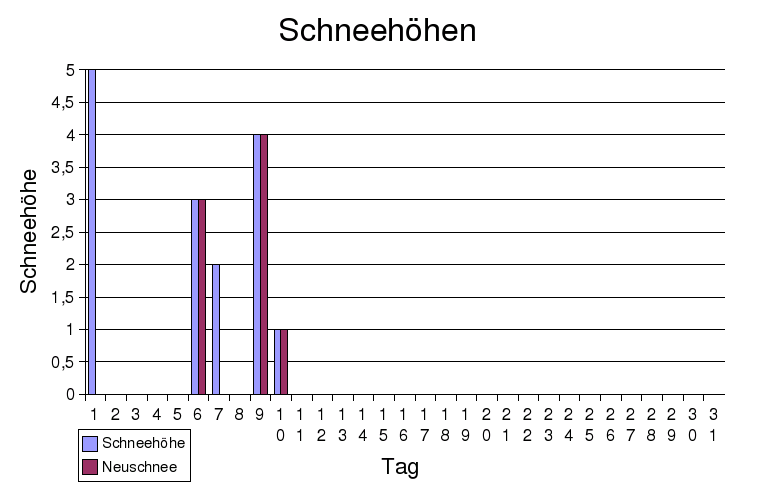 schneehöhen