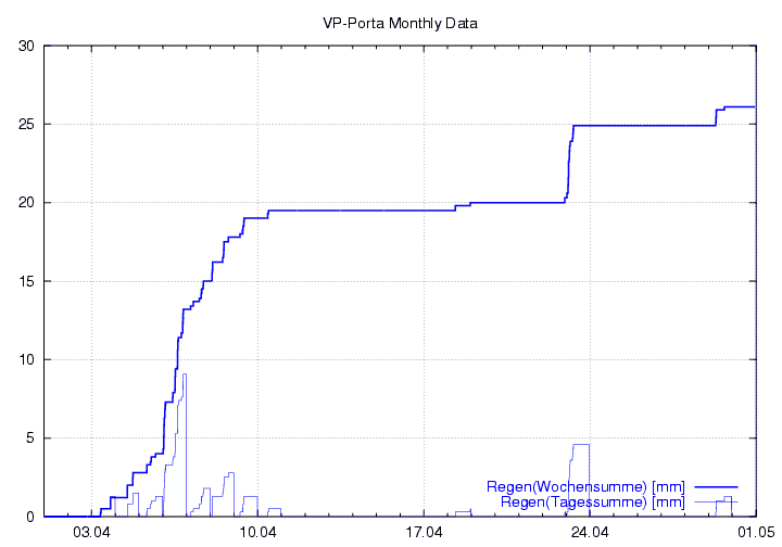 Regen_graf_monat