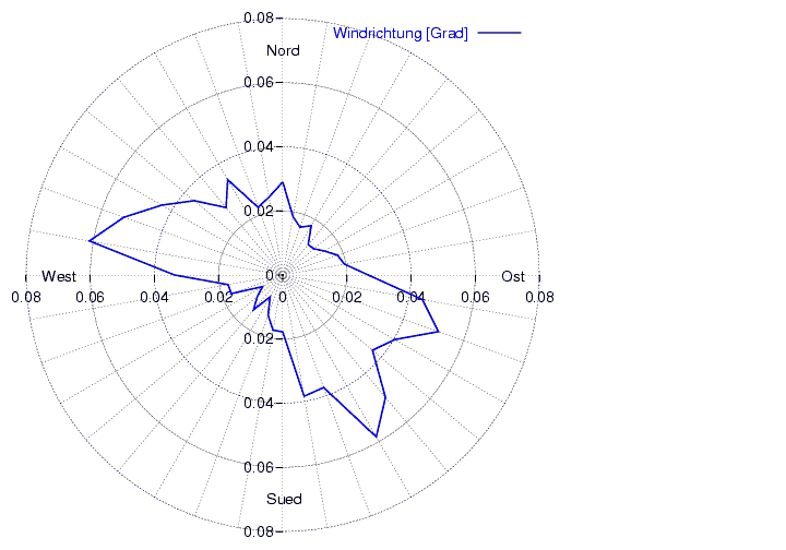 Windverteilung_graf_monat