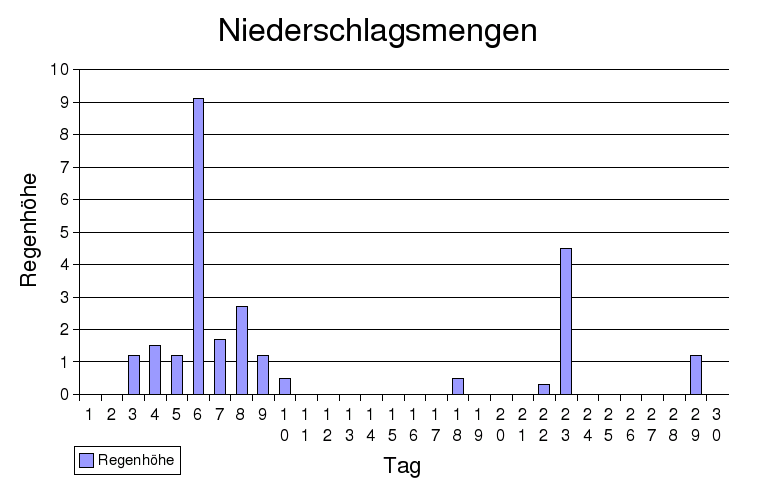 niederschlag