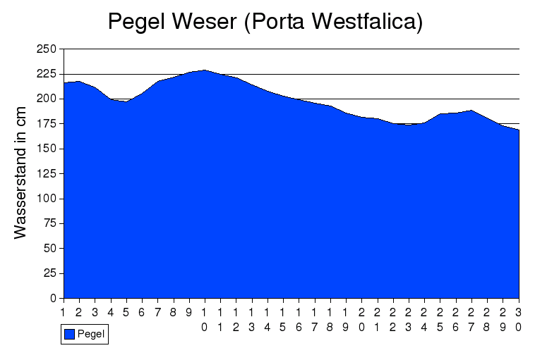 pegel