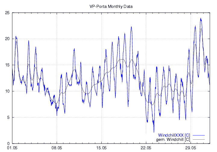 Windchill_graf_monat