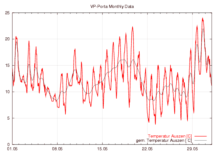 Temperatur_graf_monat
