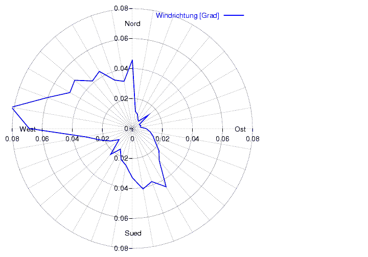 Windverteilung_graf_monat