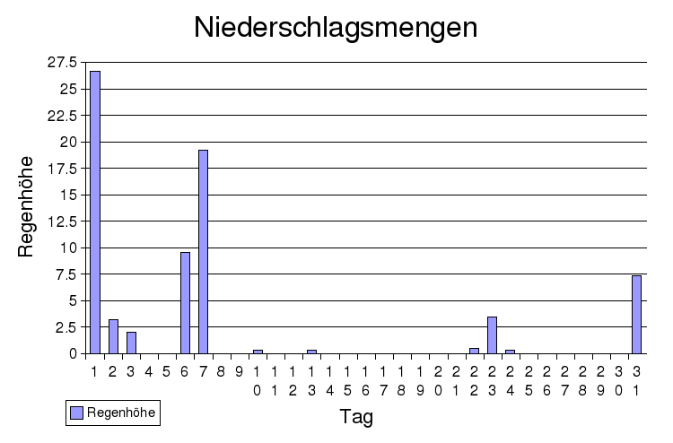 niederschlag