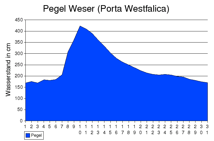 pegel