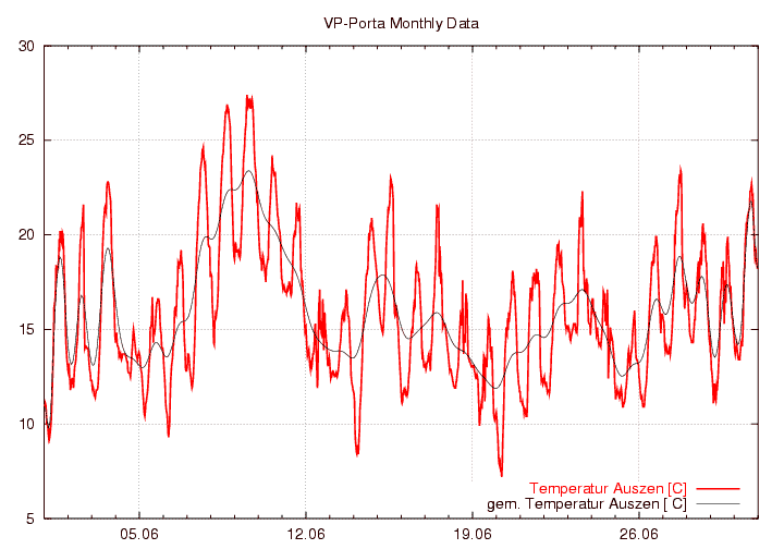 Temperatur_graf_monat