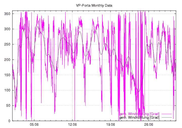 Windrichtung_graf_monat