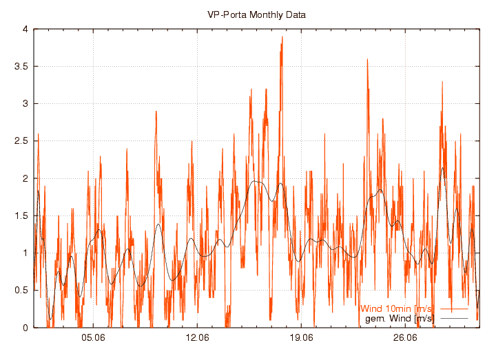 Windstaerke_graf_monat