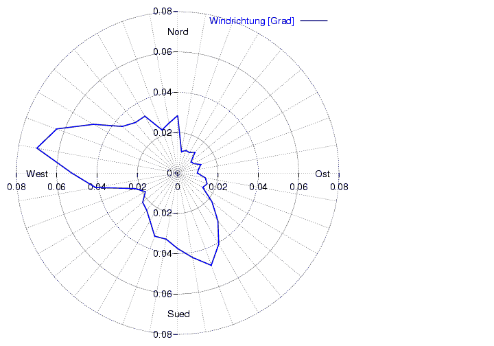 Windverteilung_graf_monat
