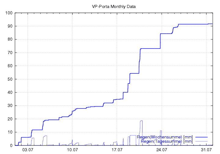 Regen_graf_monat