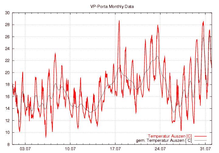 Temperatur_graf_monat