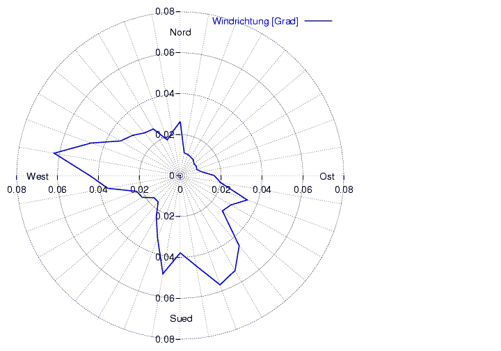 Windverteilung_graf_monat