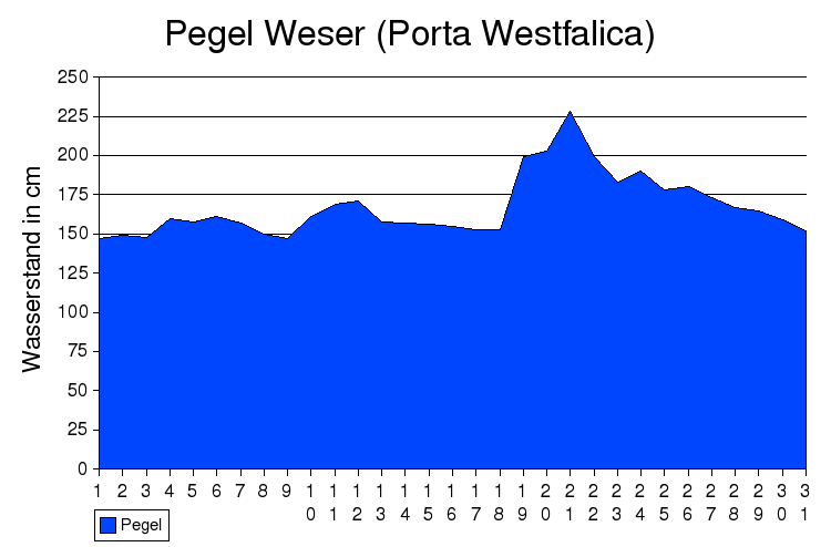 pegel