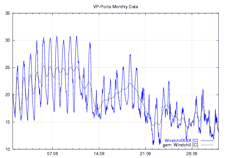 Windchill_graf_monat