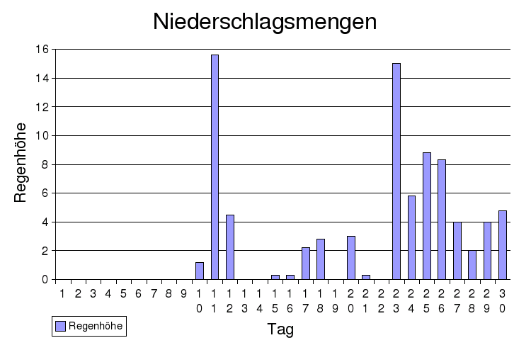 niederschlag