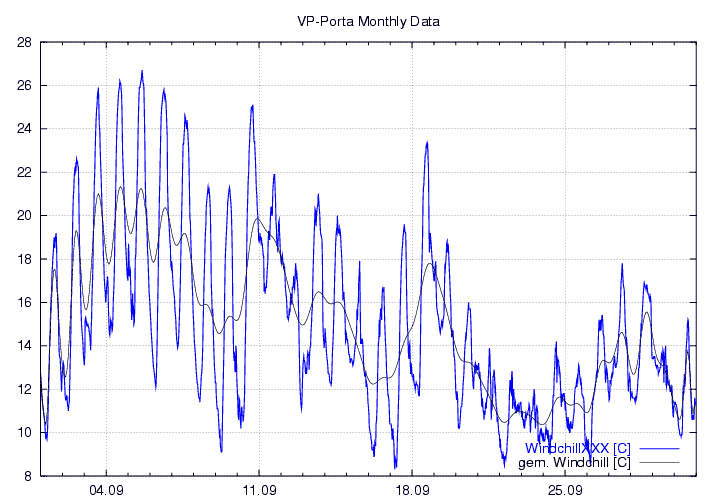 Windchill_graf_monat