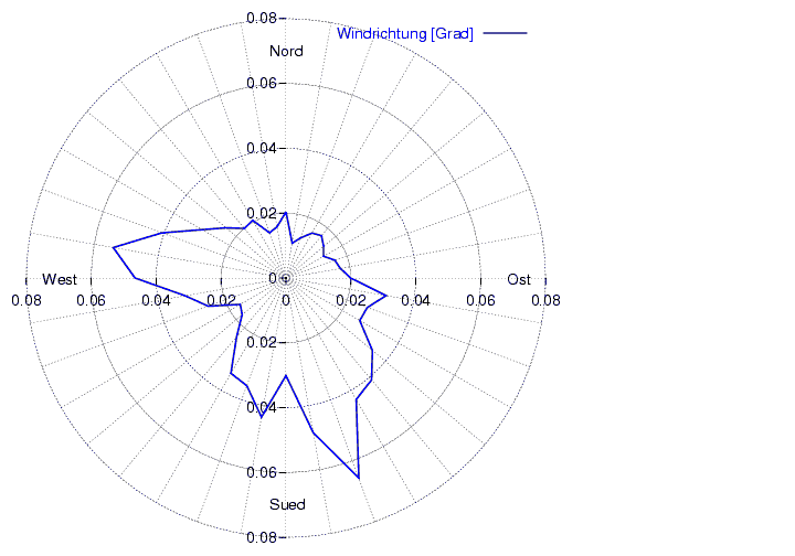 Windverteilung_graf_monat