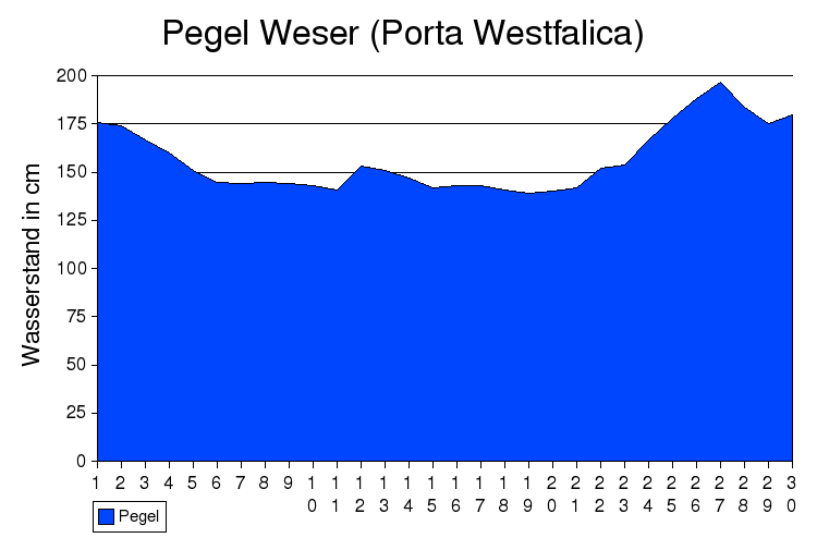 pegel