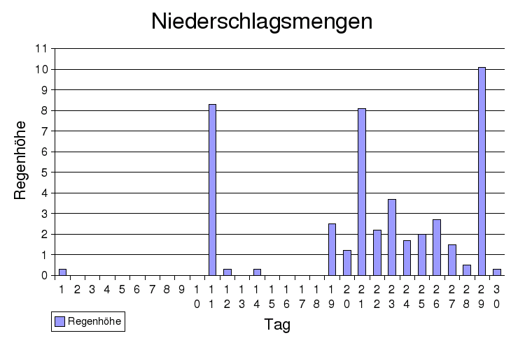 niederschlag