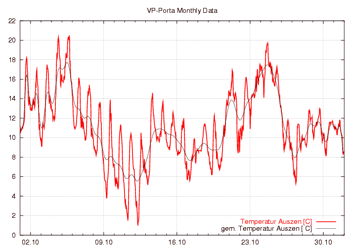 Temperatur_graf_monat