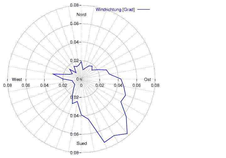 Windverteilung_graf_monat